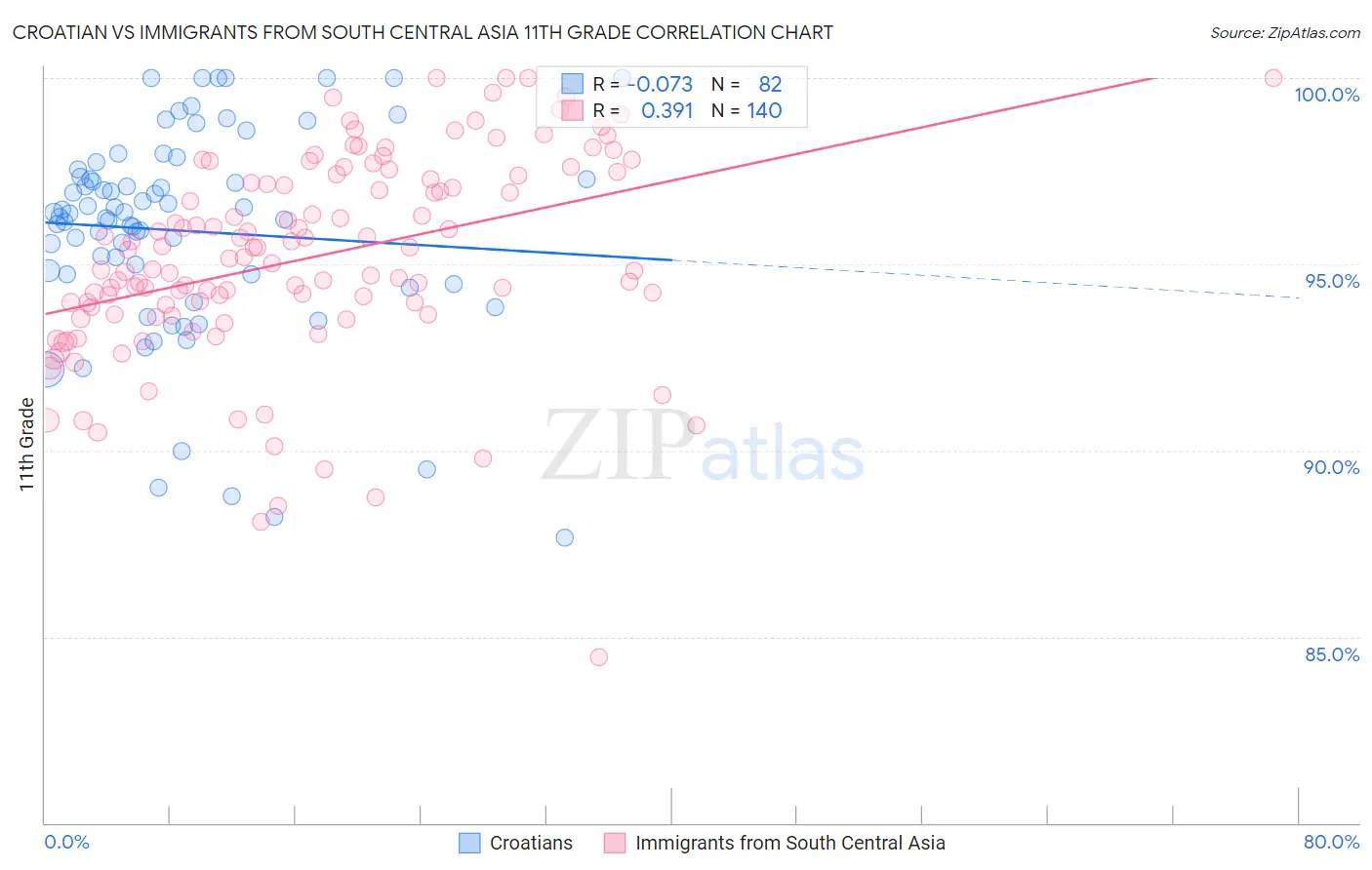 Croatian vs Immigrants from South Central Asia 11th Grade