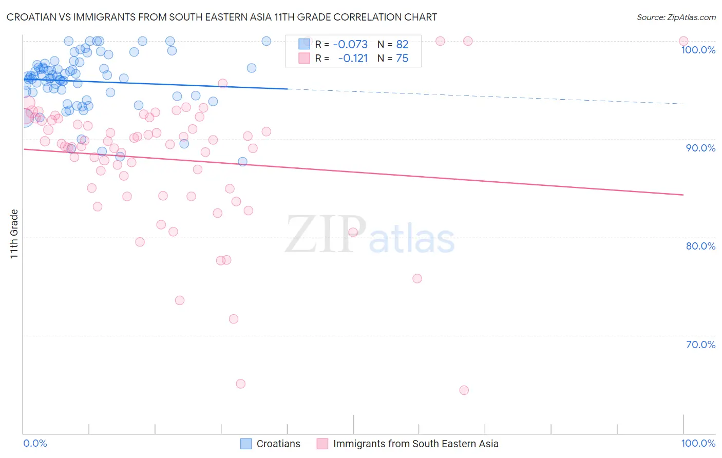 Croatian vs Immigrants from South Eastern Asia 11th Grade