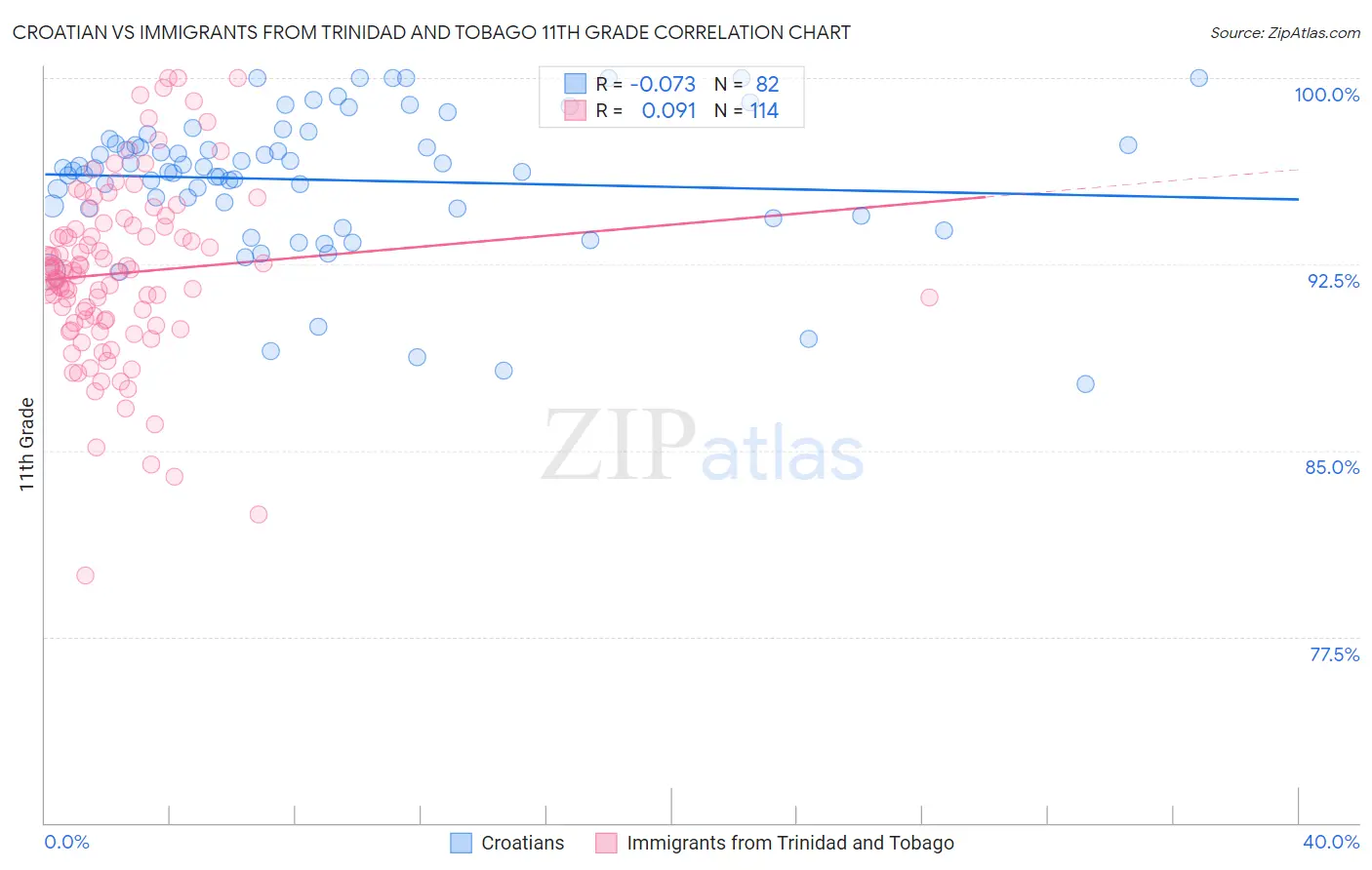 Croatian vs Immigrants from Trinidad and Tobago 11th Grade