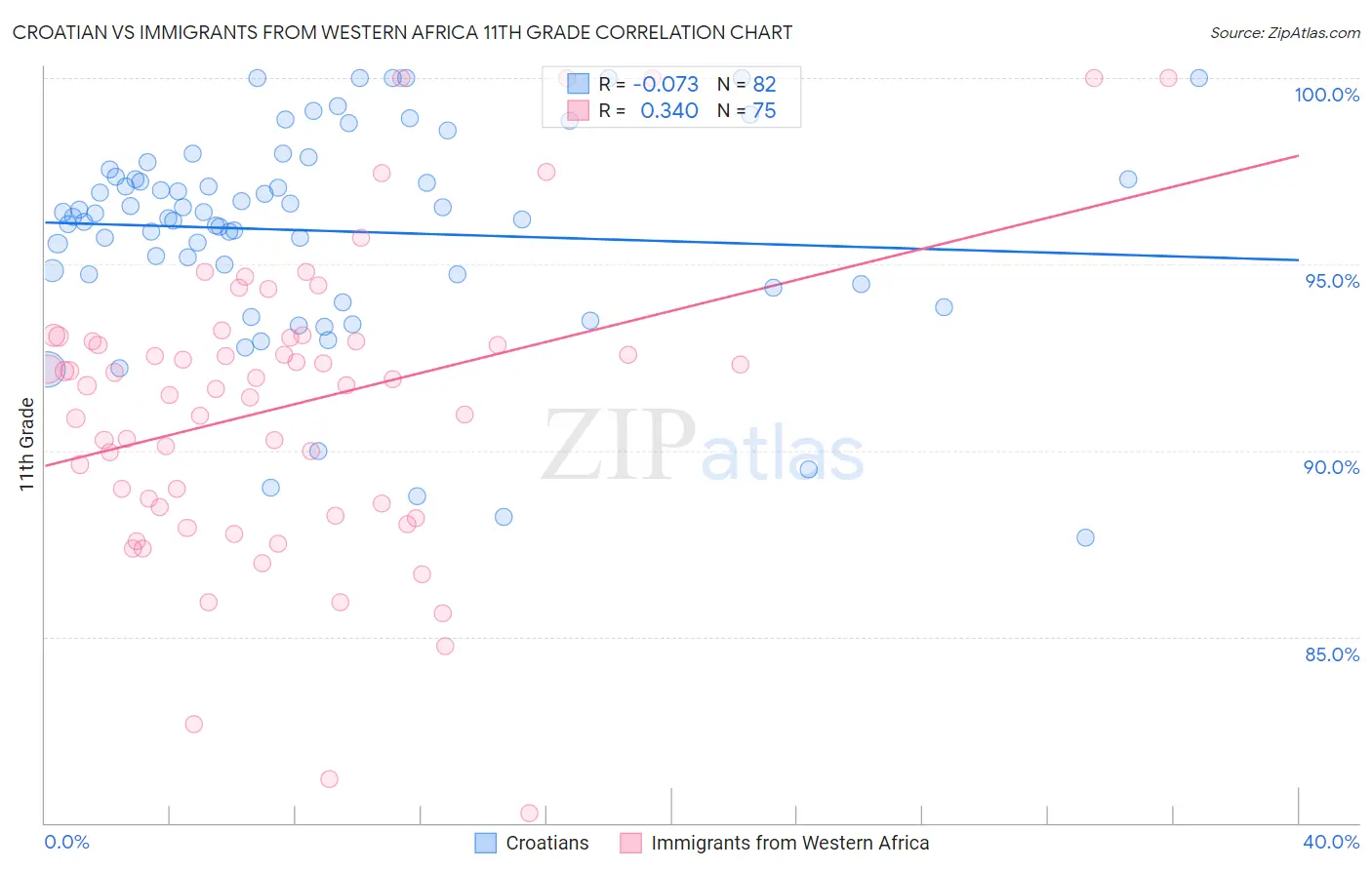 Croatian vs Immigrants from Western Africa 11th Grade