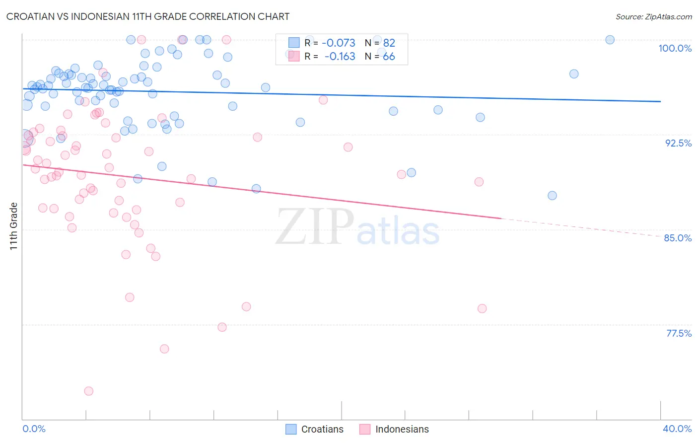 Croatian vs Indonesian 11th Grade