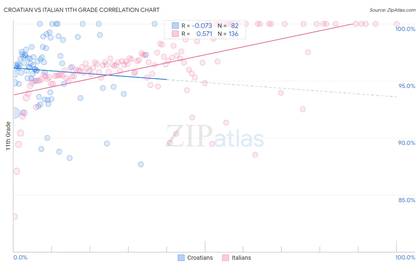 Croatian vs Italian 11th Grade