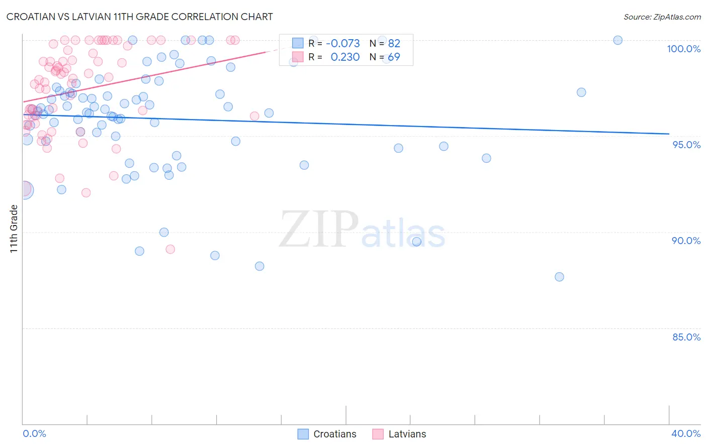 Croatian vs Latvian 11th Grade