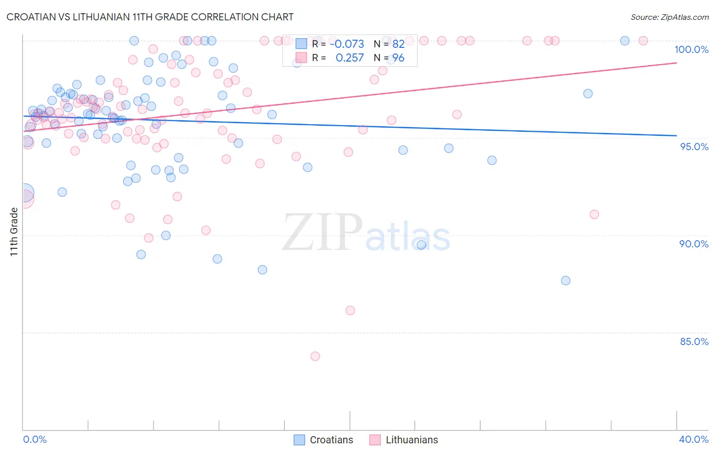 Croatian vs Lithuanian 11th Grade