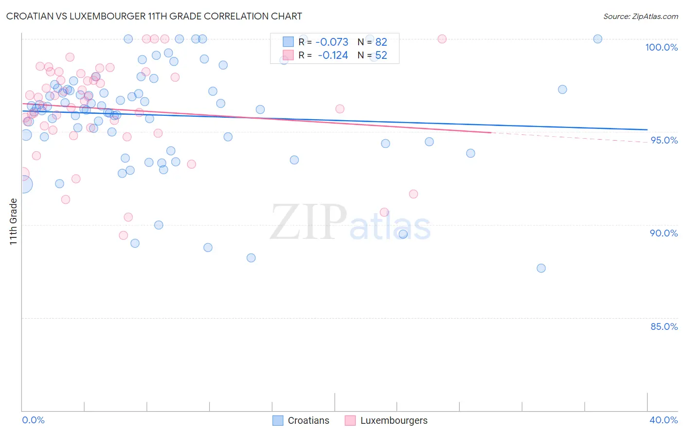 Croatian vs Luxembourger 11th Grade