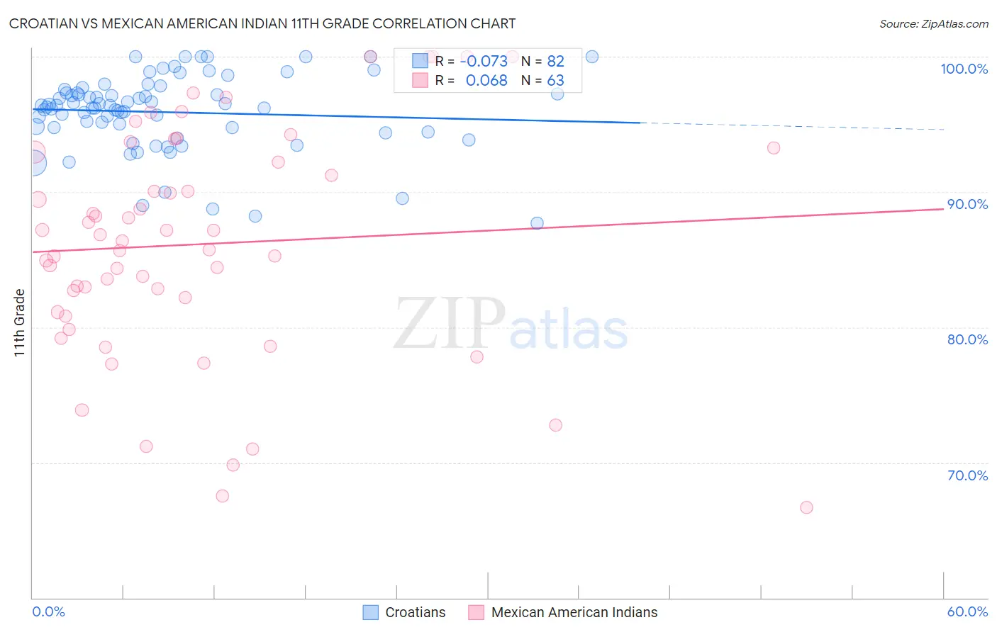 Croatian vs Mexican American Indian 11th Grade