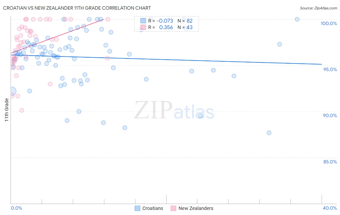 Croatian vs New Zealander 11th Grade