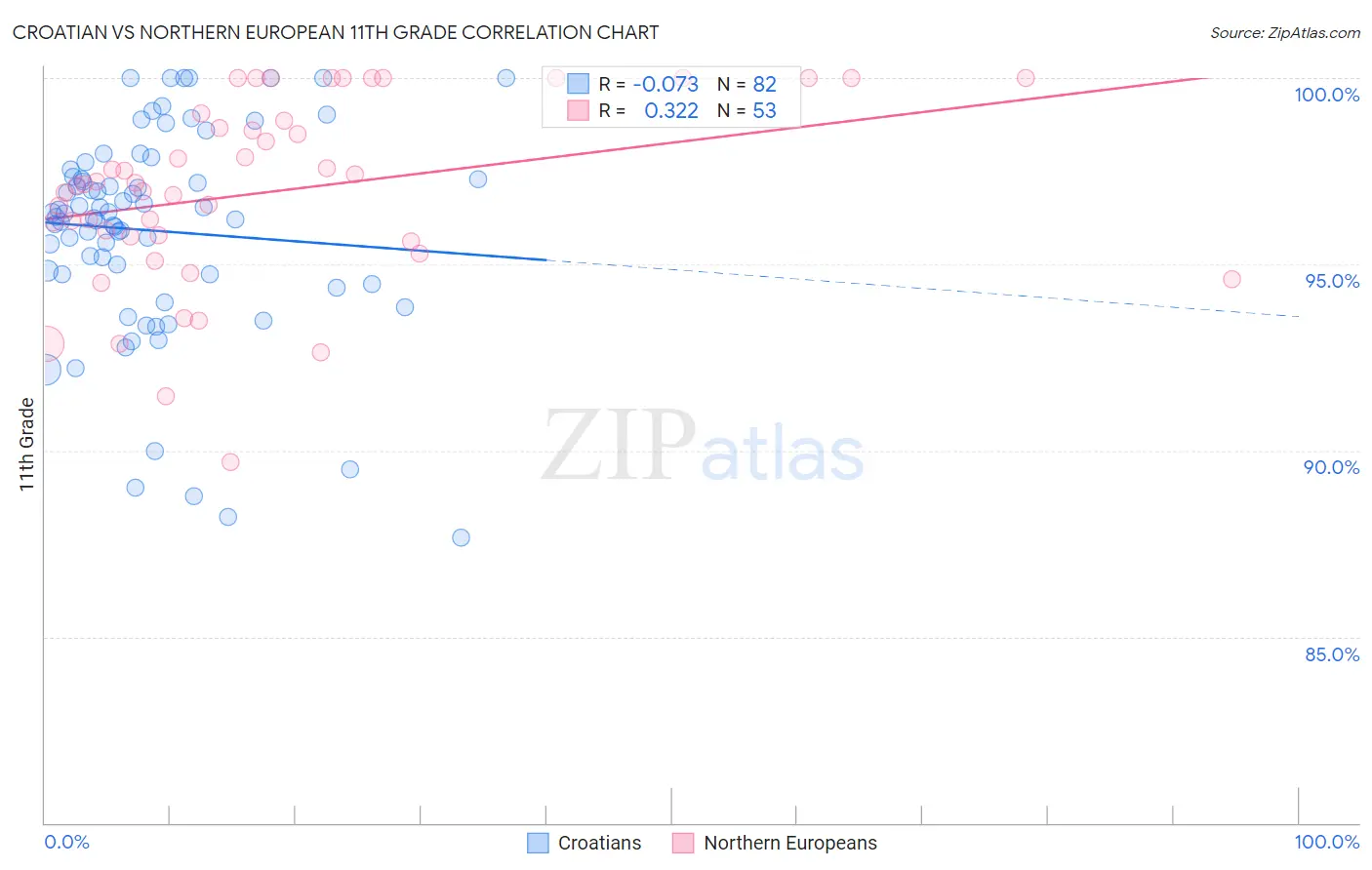 Croatian vs Northern European 11th Grade