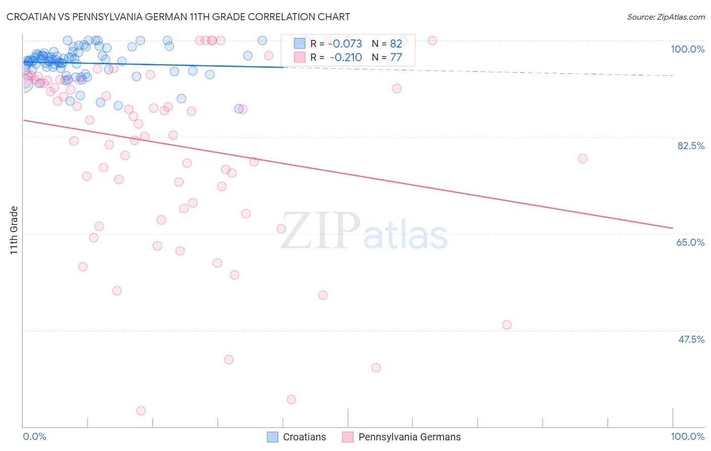 Croatian vs Pennsylvania German 11th Grade