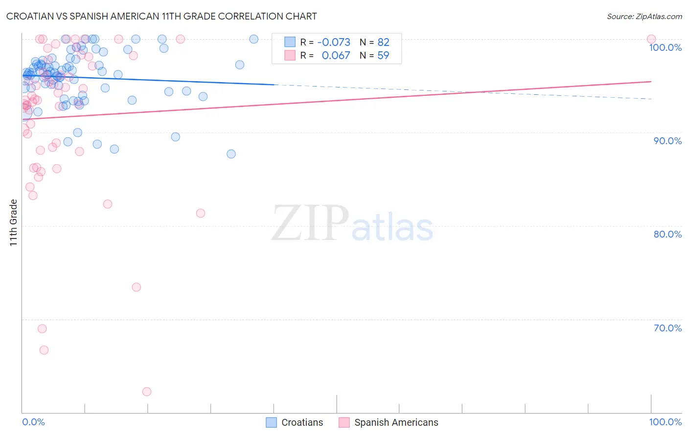 Croatian vs Spanish American 11th Grade