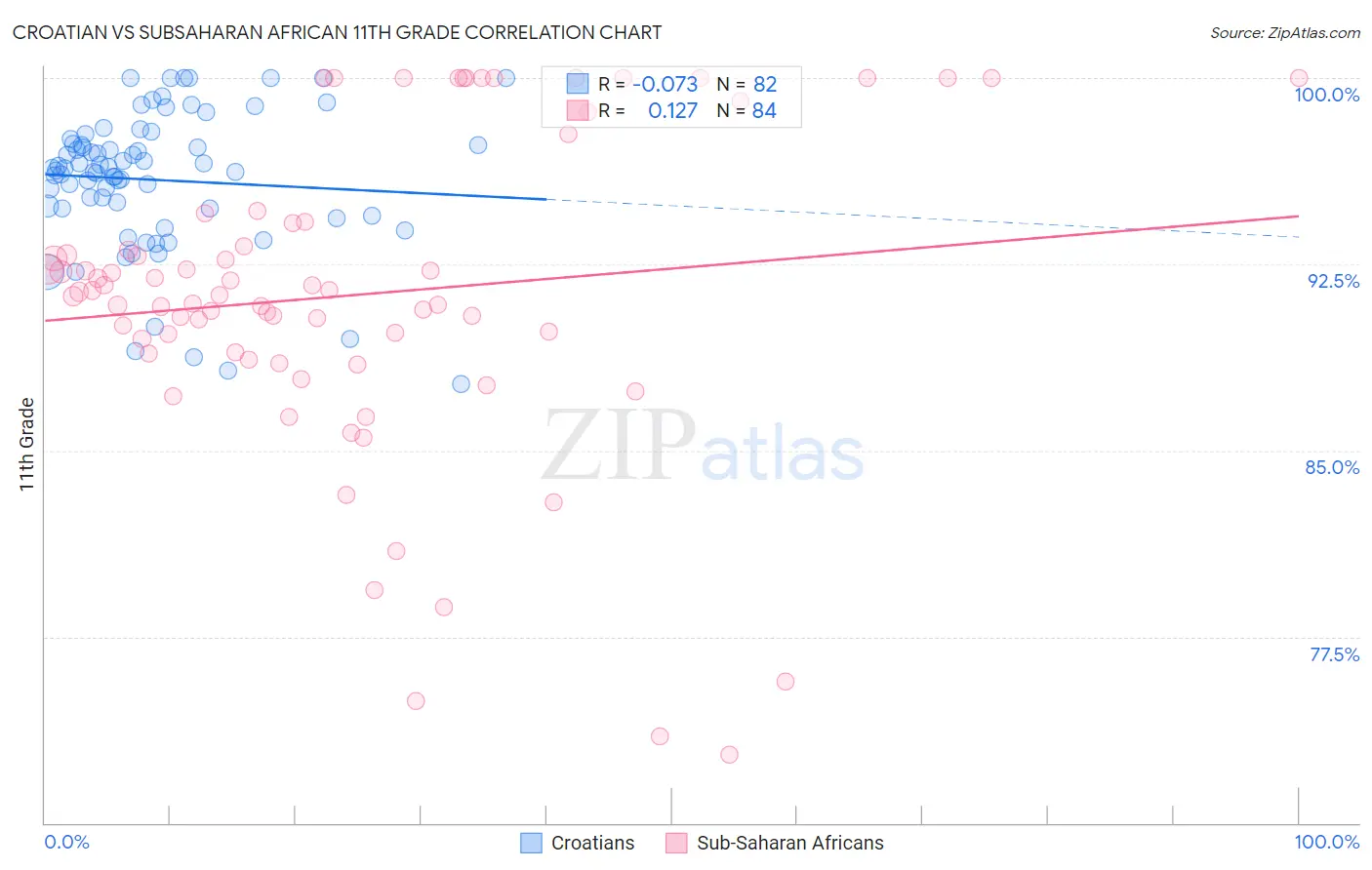 Croatian vs Subsaharan African 11th Grade