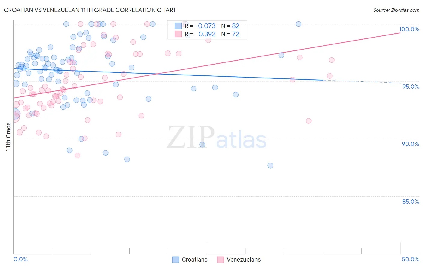 Croatian vs Venezuelan 11th Grade