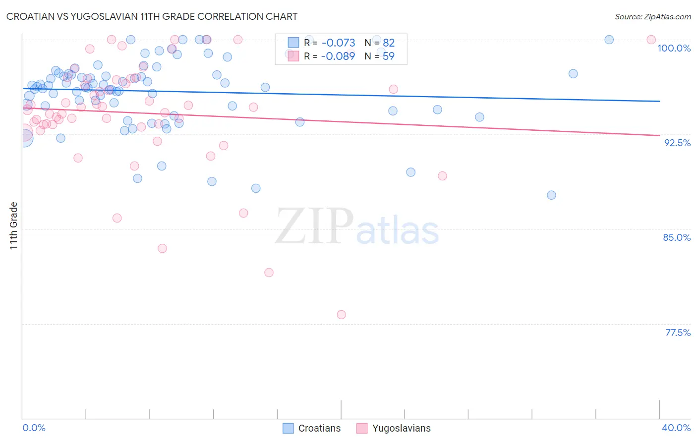 Croatian vs Yugoslavian 11th Grade