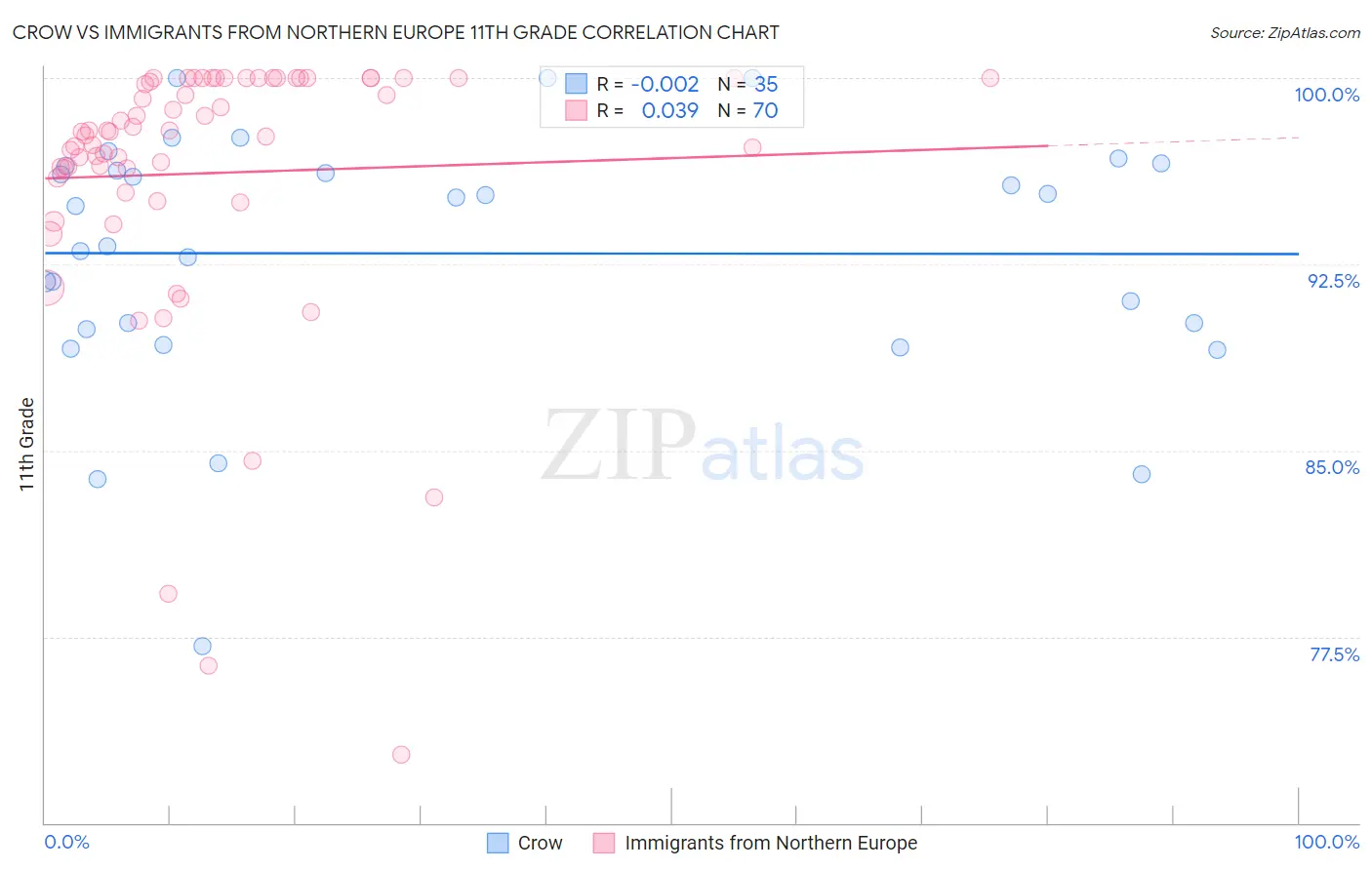 Crow vs Immigrants from Northern Europe 11th Grade