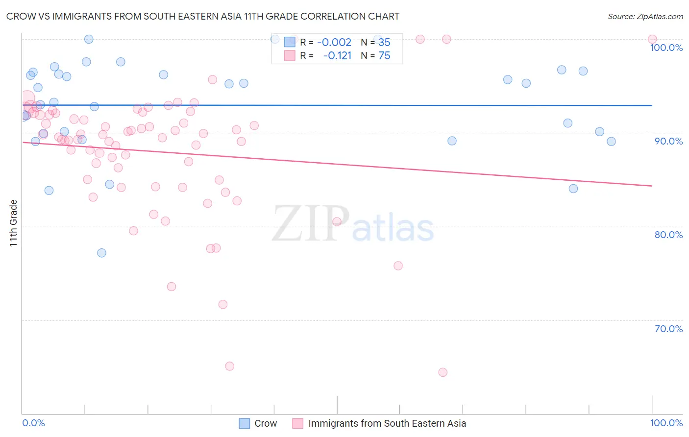 Crow vs Immigrants from South Eastern Asia 11th Grade