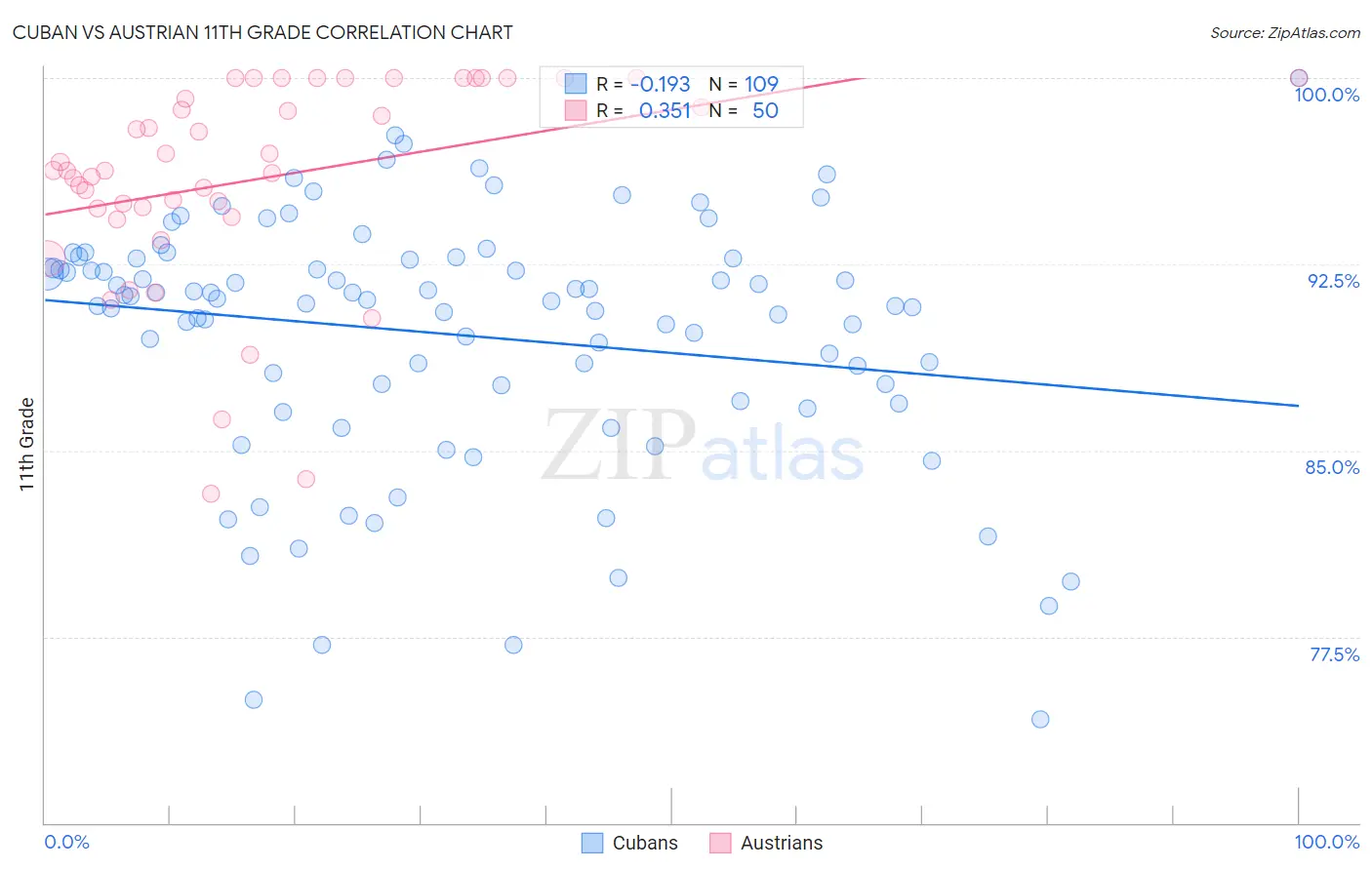 Cuban vs Austrian 11th Grade