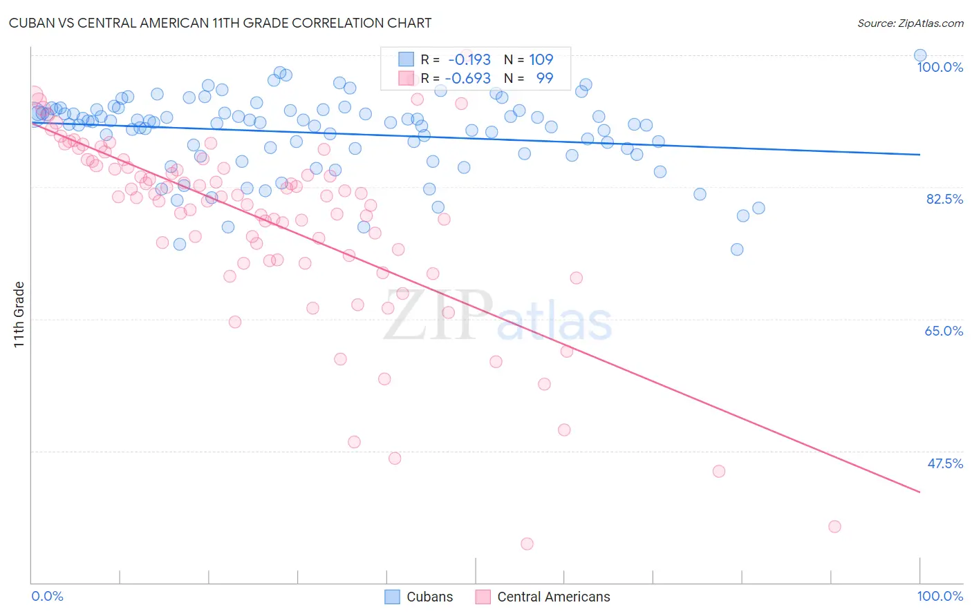 Cuban vs Central American 11th Grade