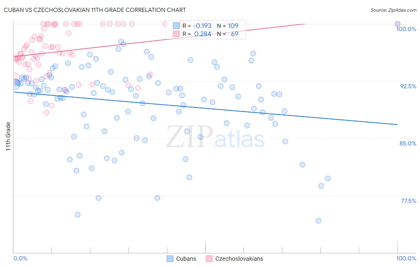 Cuban vs Czechoslovakian 11th Grade