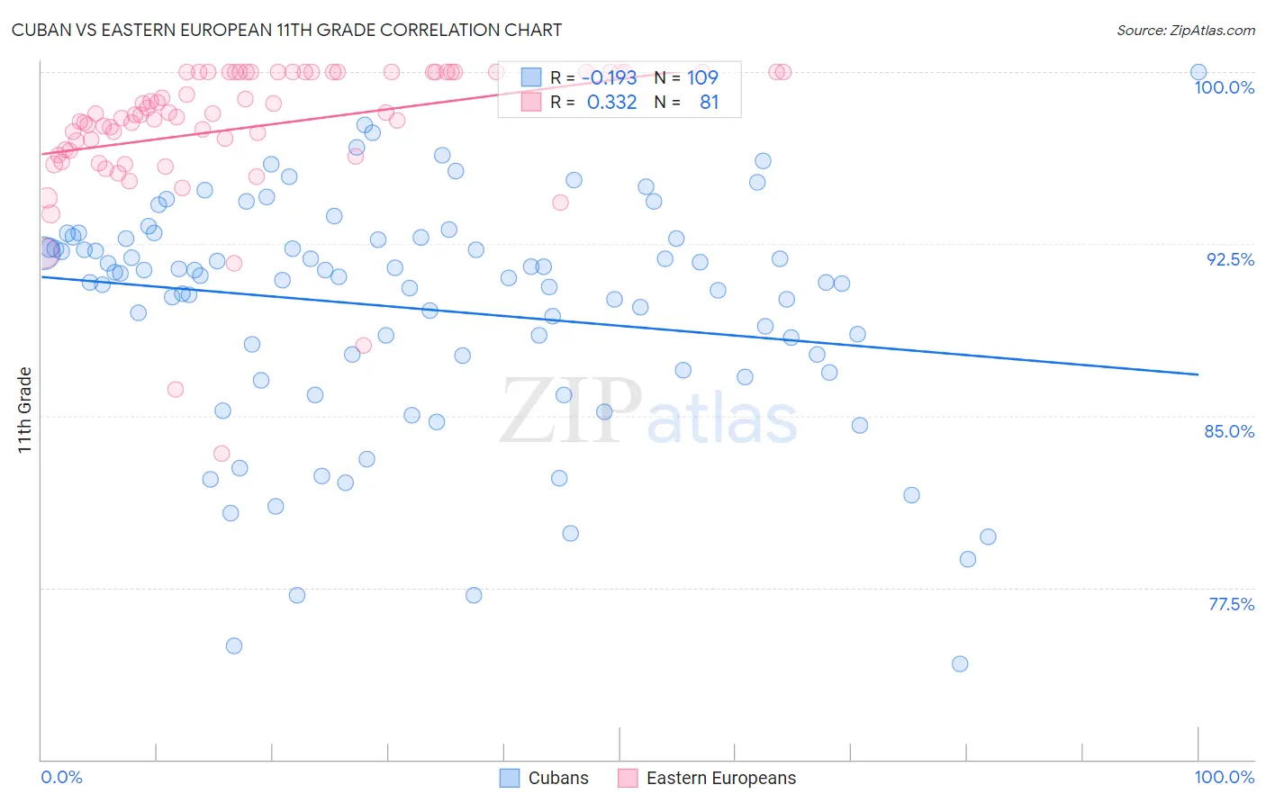 Cuban vs Eastern European 11th Grade