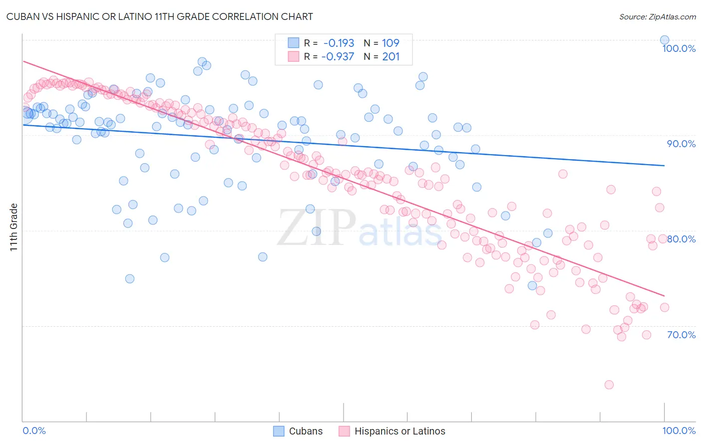 Cuban vs Hispanic or Latino 11th Grade