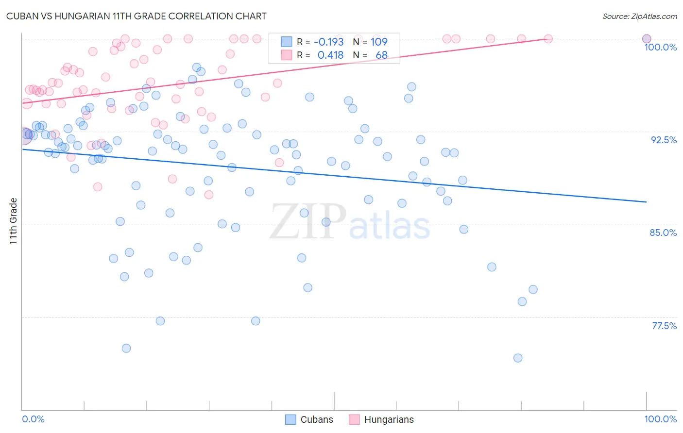 Cuban vs Hungarian 11th Grade