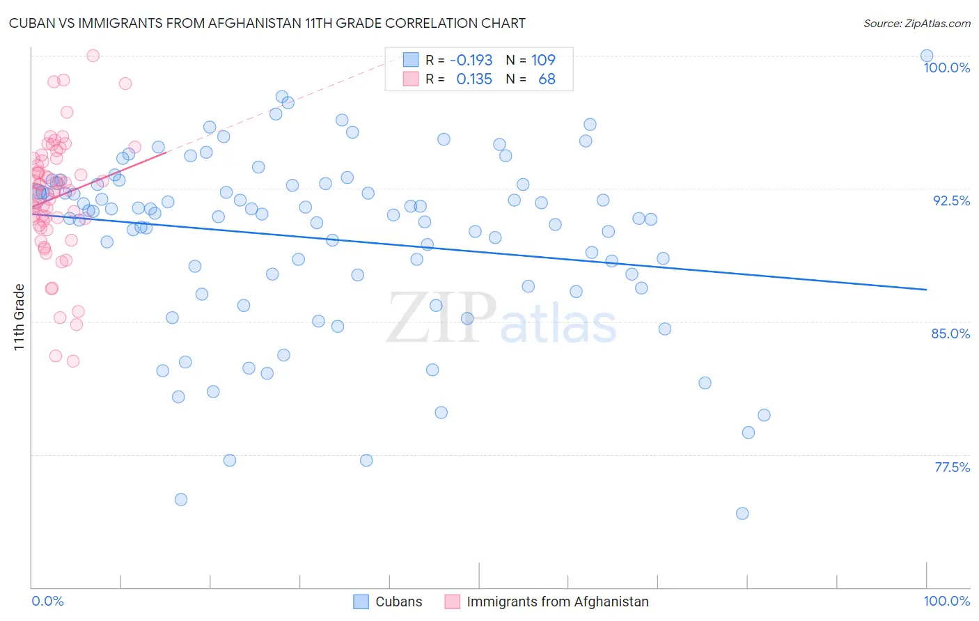 Cuban vs Immigrants from Afghanistan 11th Grade