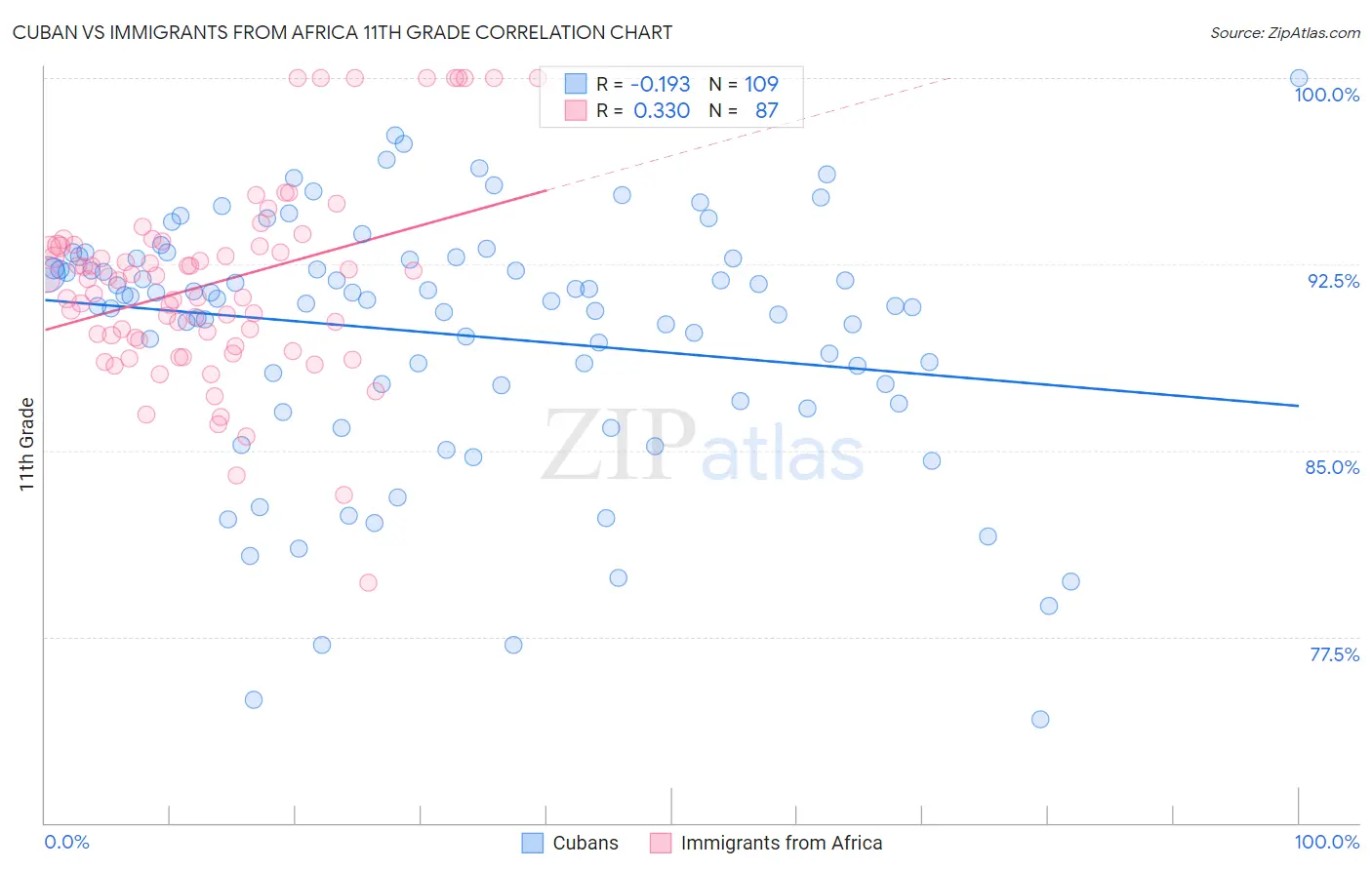 Cuban vs Immigrants from Africa 11th Grade