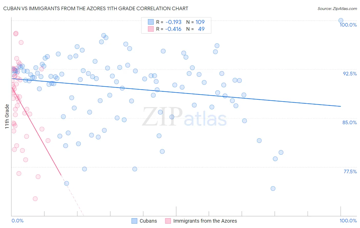 Cuban vs Immigrants from the Azores 11th Grade