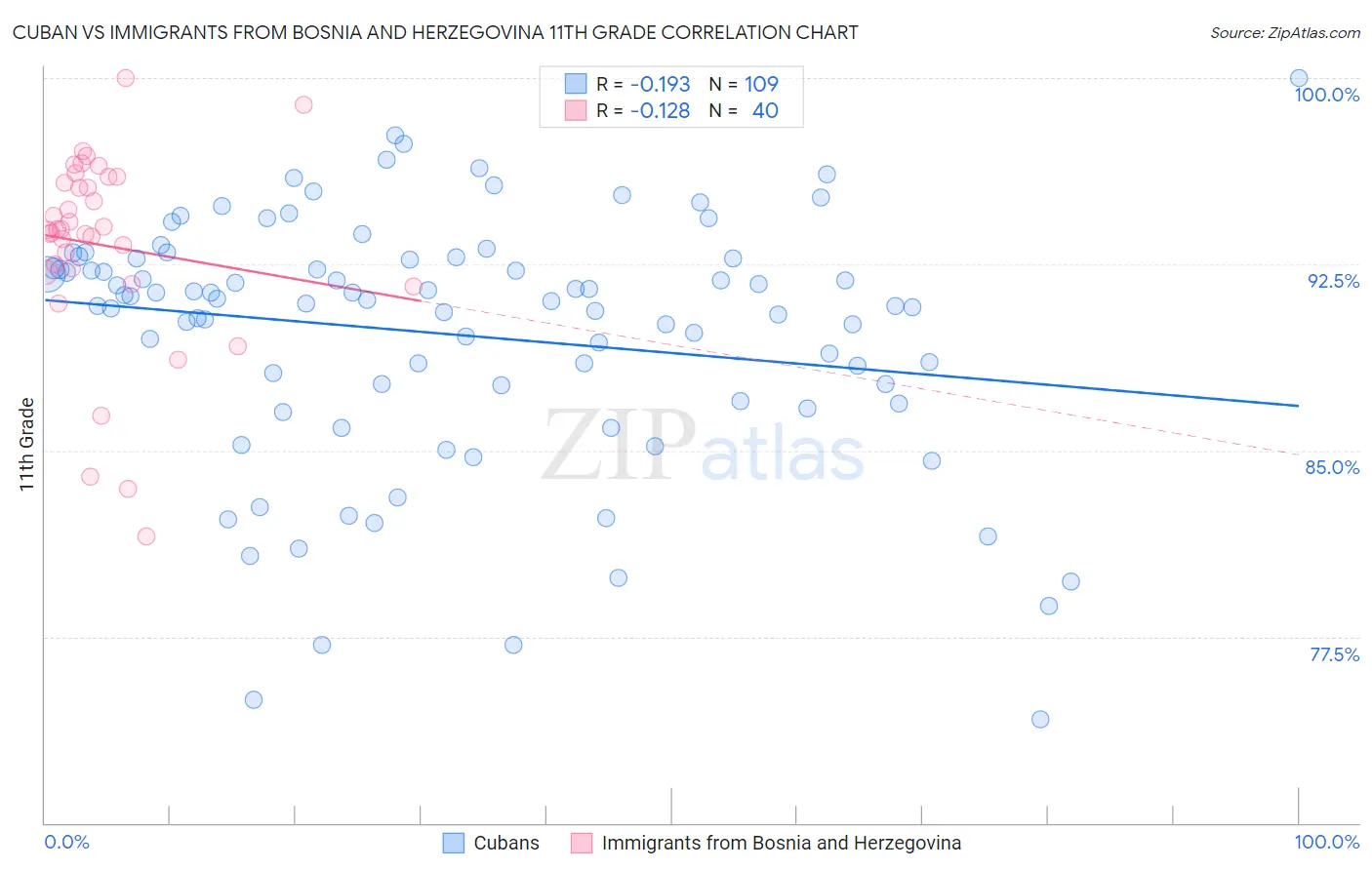 Cuban vs Immigrants from Bosnia and Herzegovina 11th Grade