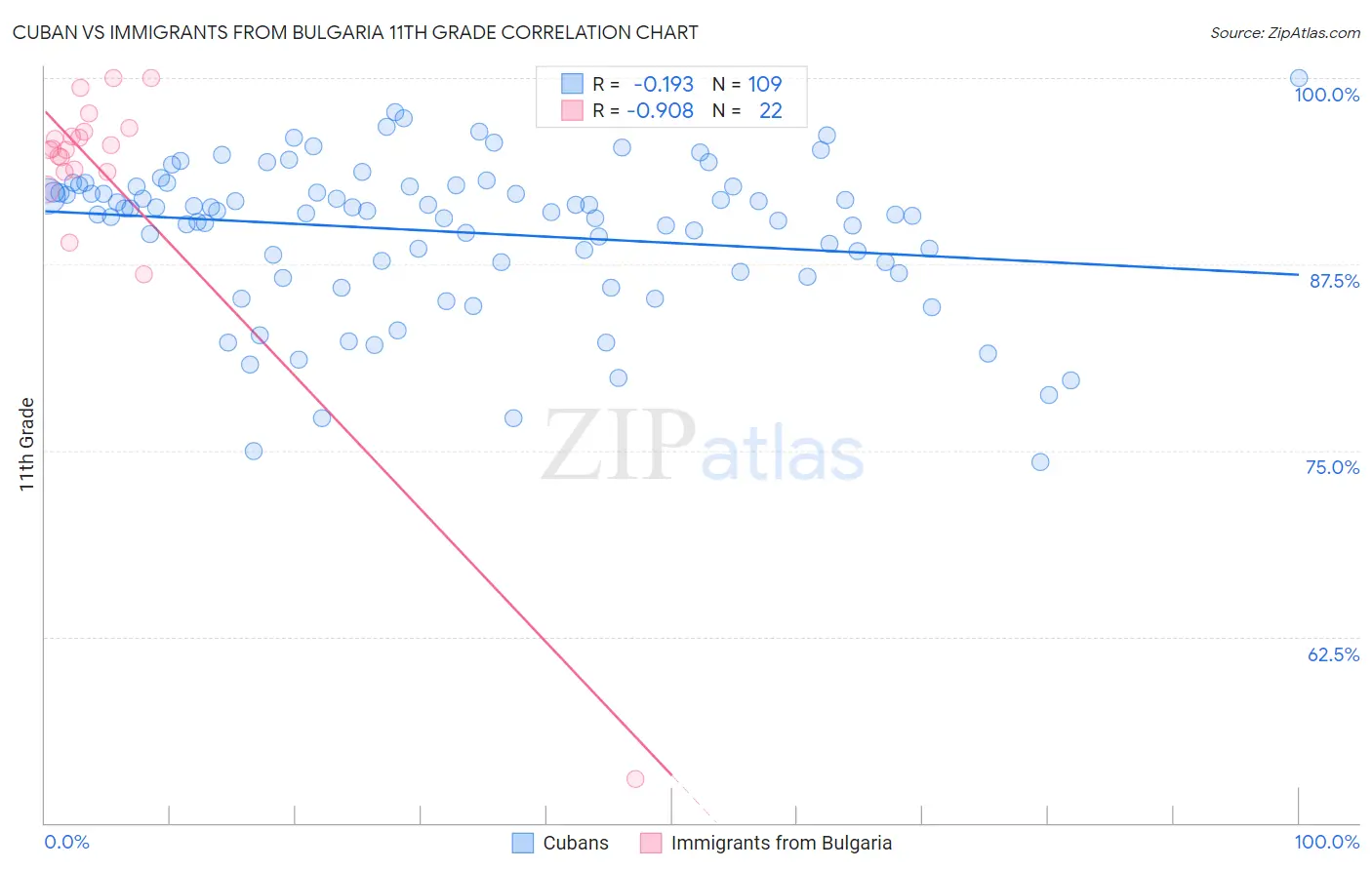Cuban vs Immigrants from Bulgaria 11th Grade