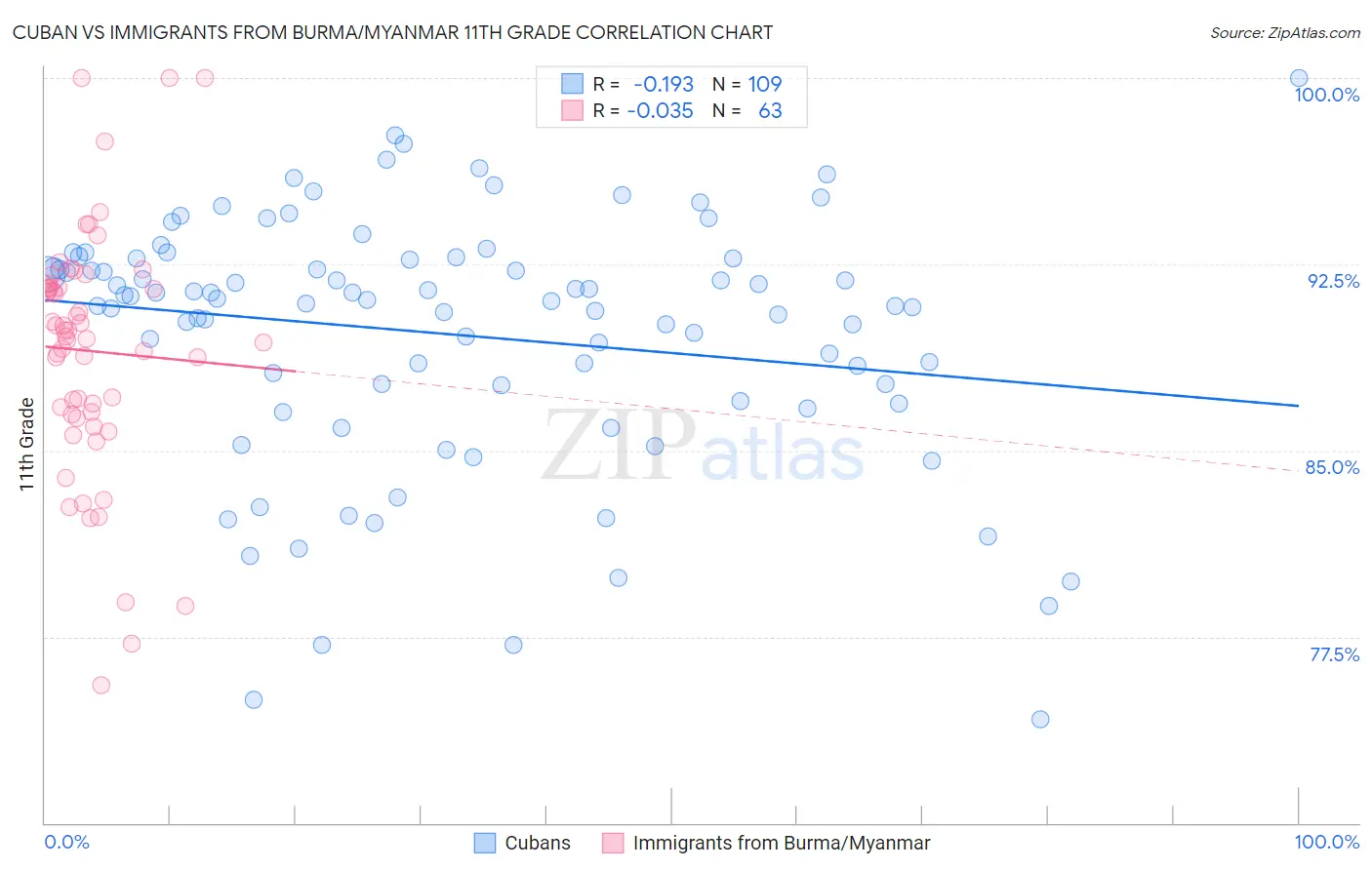 Cuban vs Immigrants from Burma/Myanmar 11th Grade