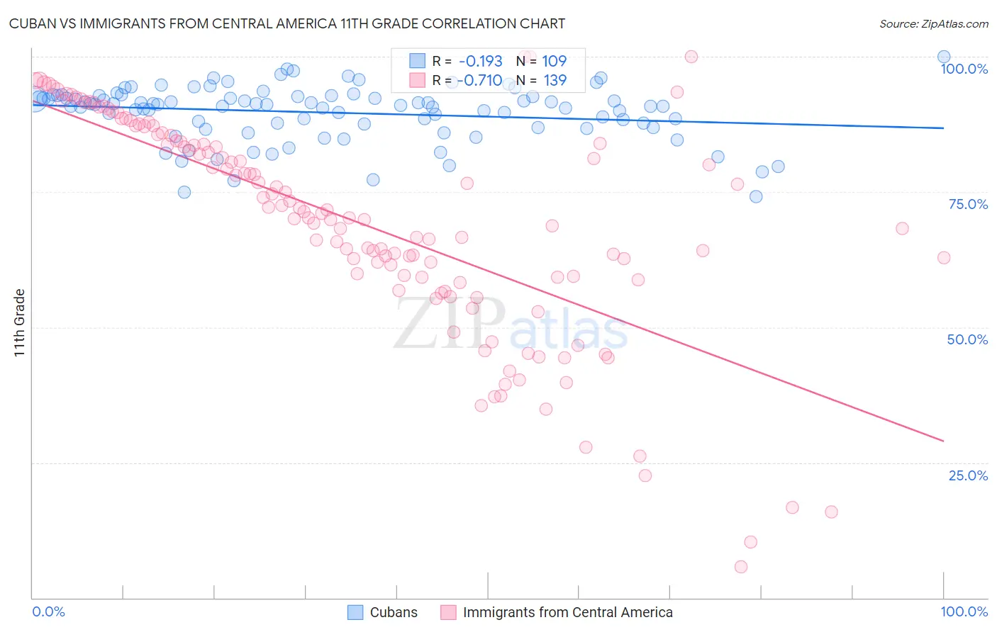 Cuban vs Immigrants from Central America 11th Grade