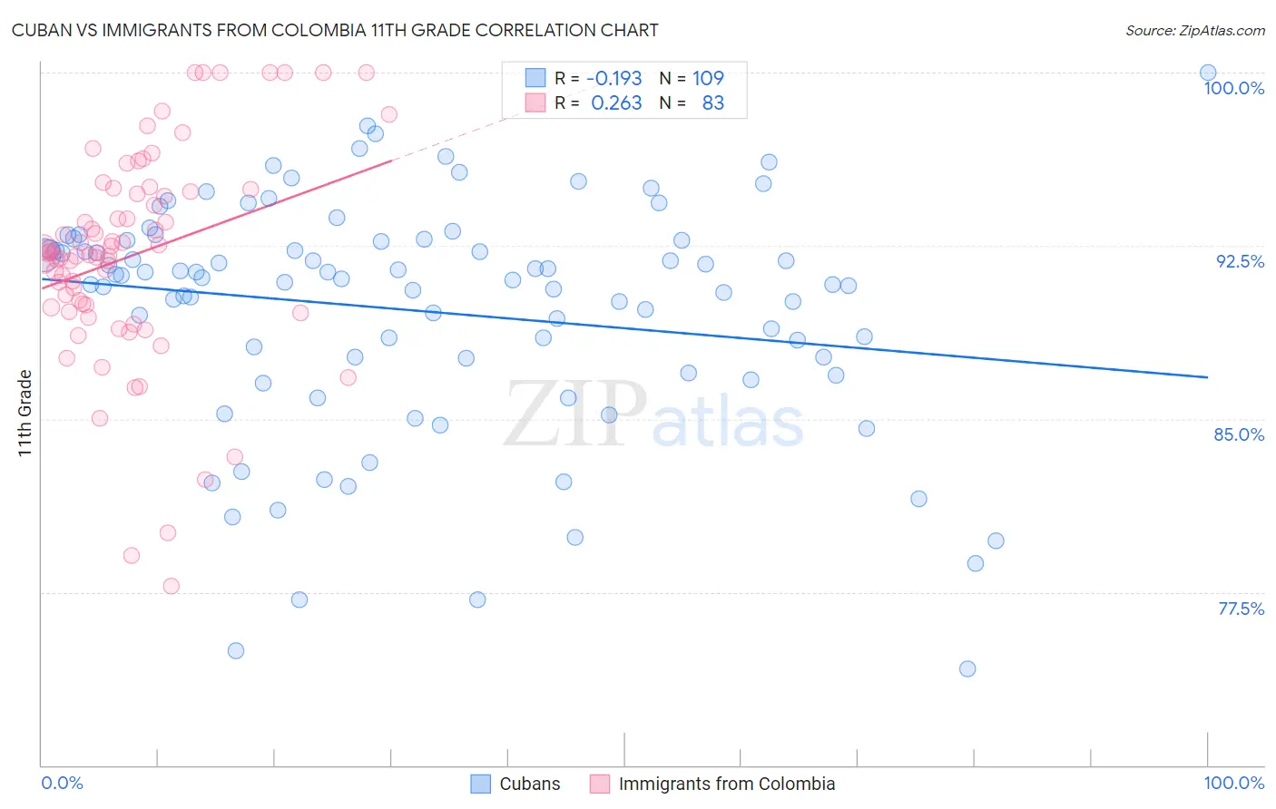 Cuban vs Immigrants from Colombia 11th Grade