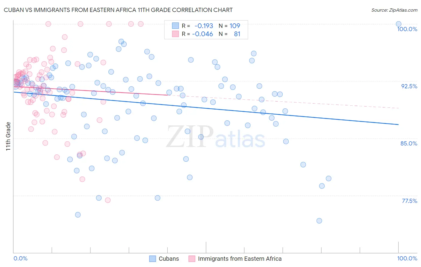 Cuban vs Immigrants from Eastern Africa 11th Grade