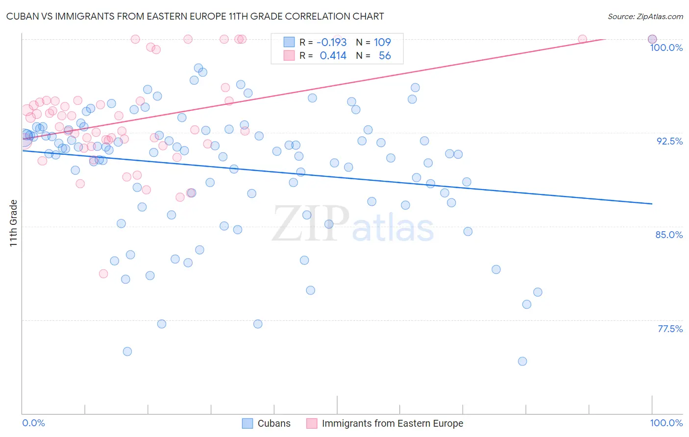 Cuban vs Immigrants from Eastern Europe 11th Grade