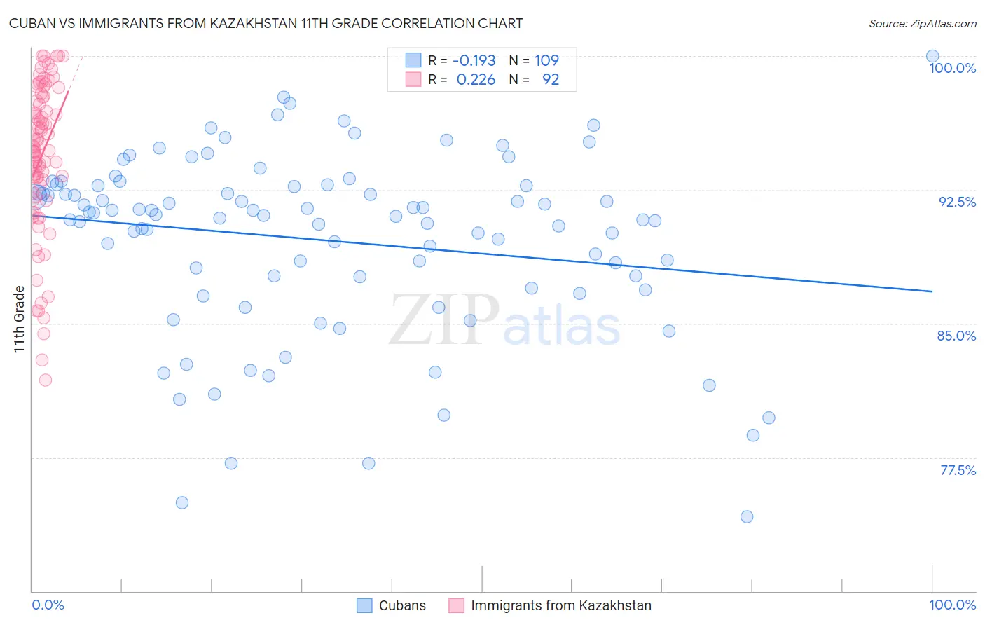 Cuban vs Immigrants from Kazakhstan 11th Grade