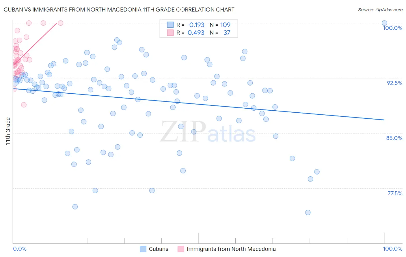 Cuban vs Immigrants from North Macedonia 11th Grade