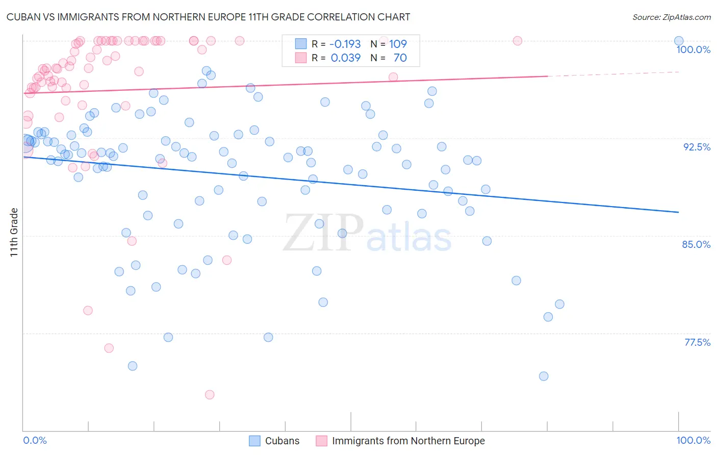 Cuban vs Immigrants from Northern Europe 11th Grade