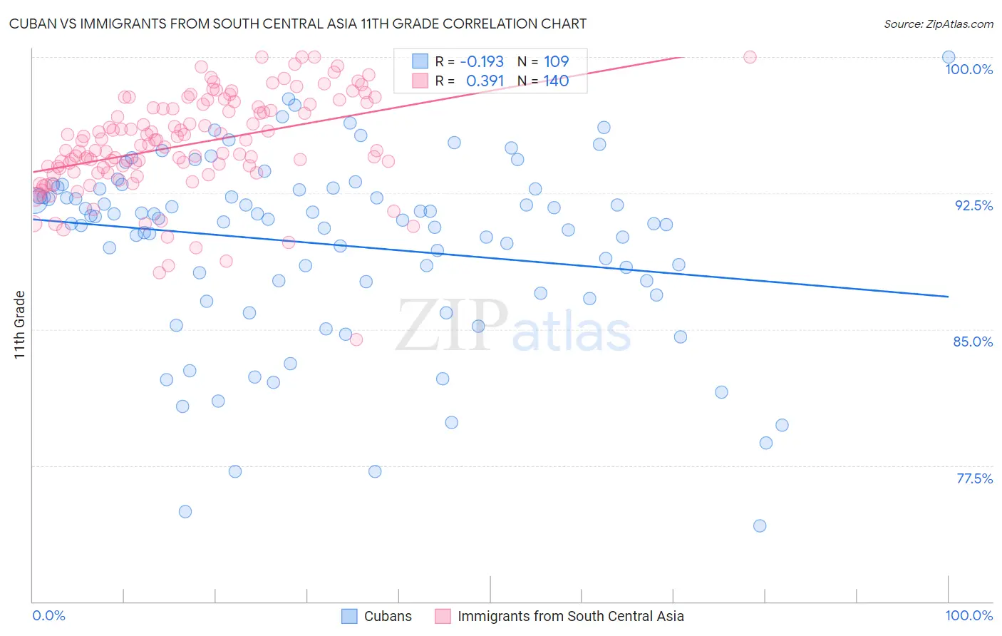 Cuban vs Immigrants from South Central Asia 11th Grade