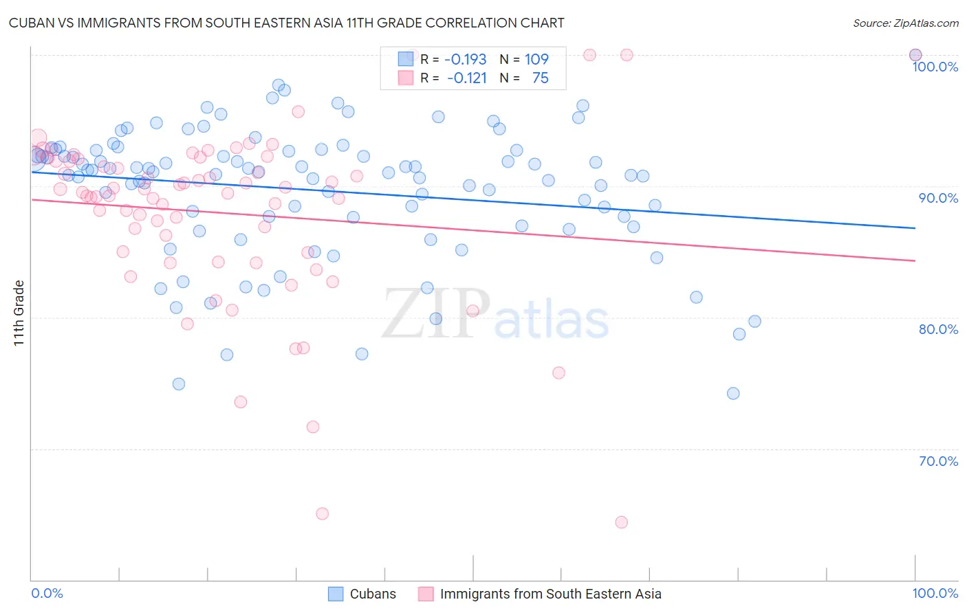 Cuban vs Immigrants from South Eastern Asia 11th Grade