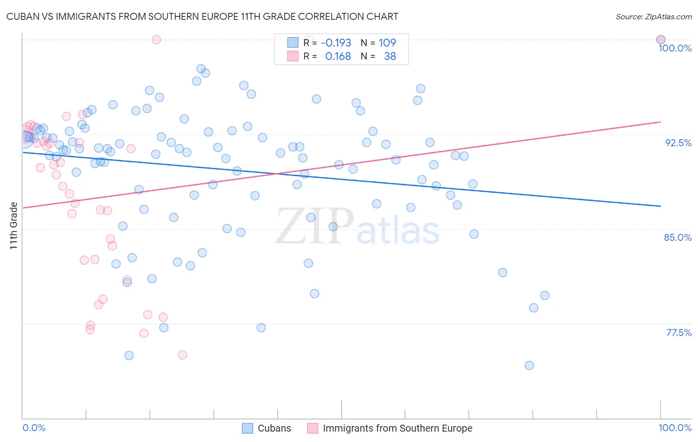 Cuban vs Immigrants from Southern Europe 11th Grade