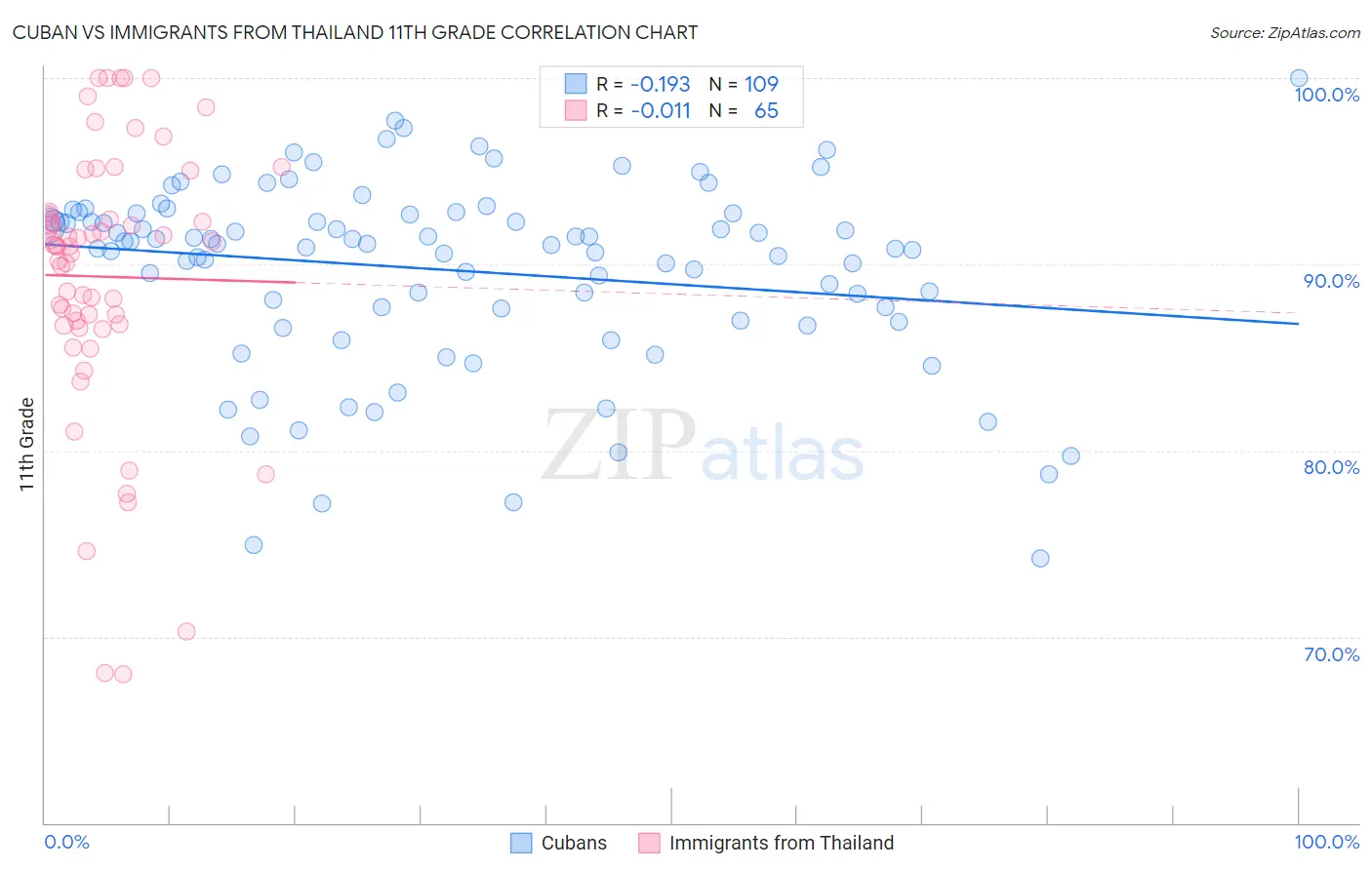 Cuban vs Immigrants from Thailand 11th Grade