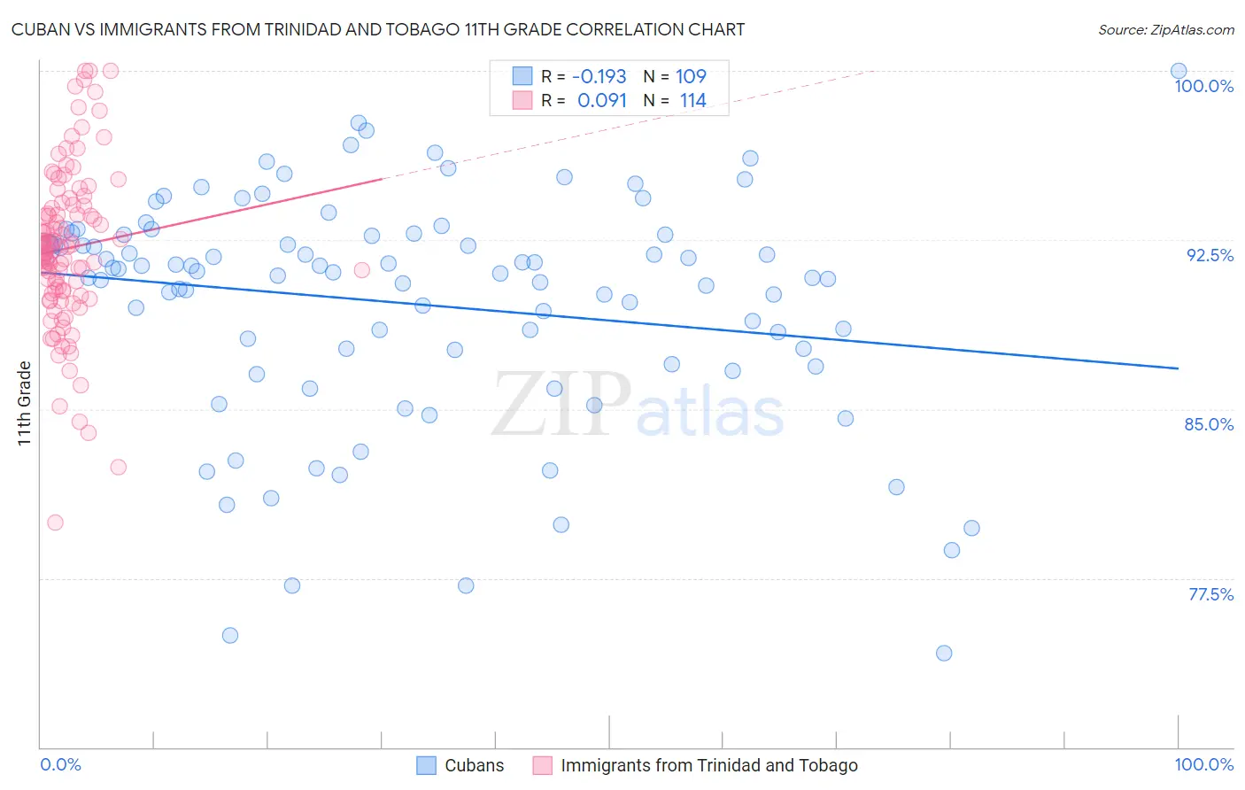 Cuban vs Immigrants from Trinidad and Tobago 11th Grade