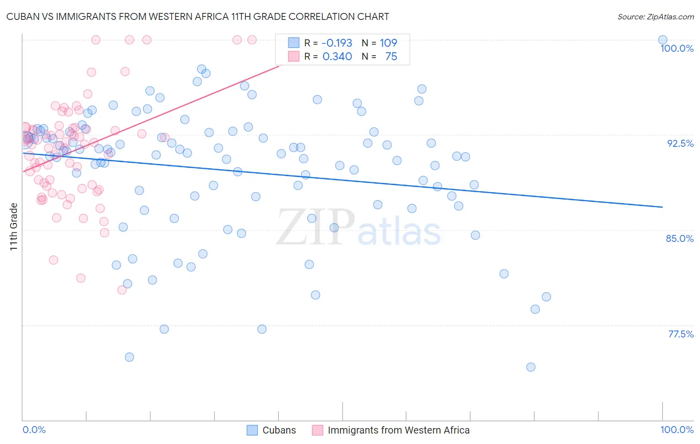 Cuban vs Immigrants from Western Africa 11th Grade