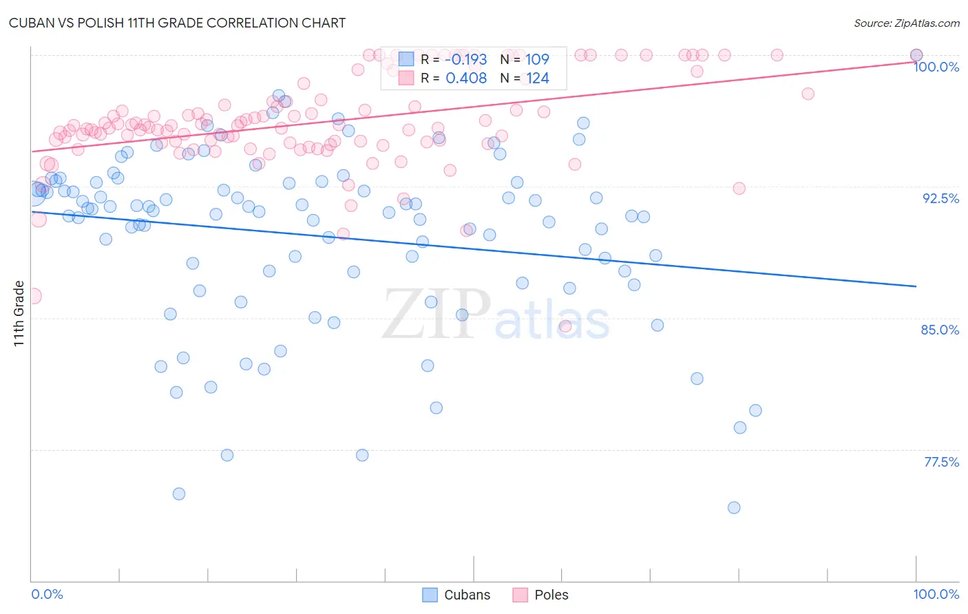 Cuban vs Polish 11th Grade