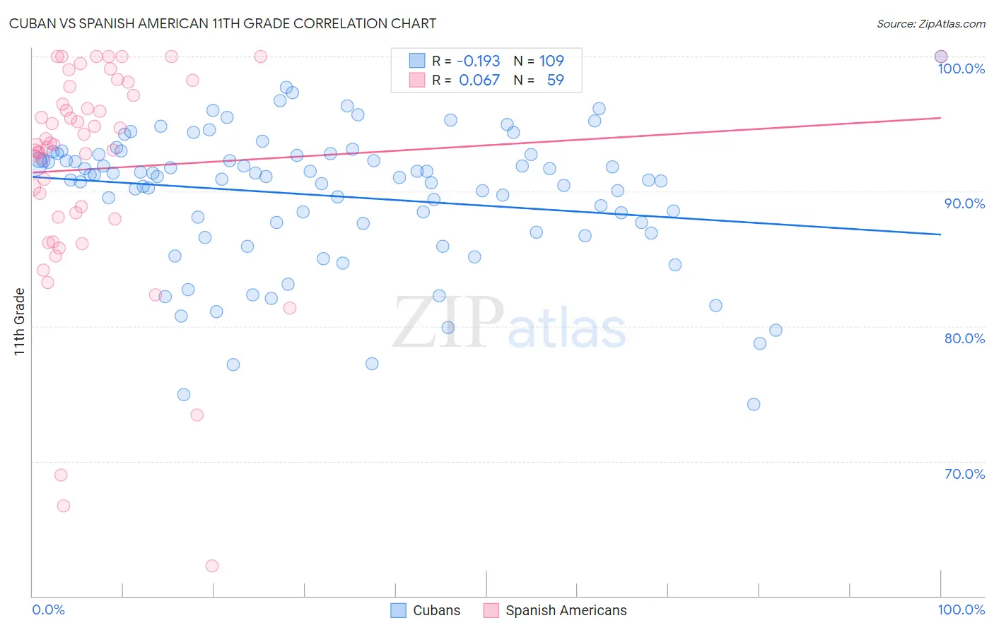 Cuban vs Spanish American 11th Grade