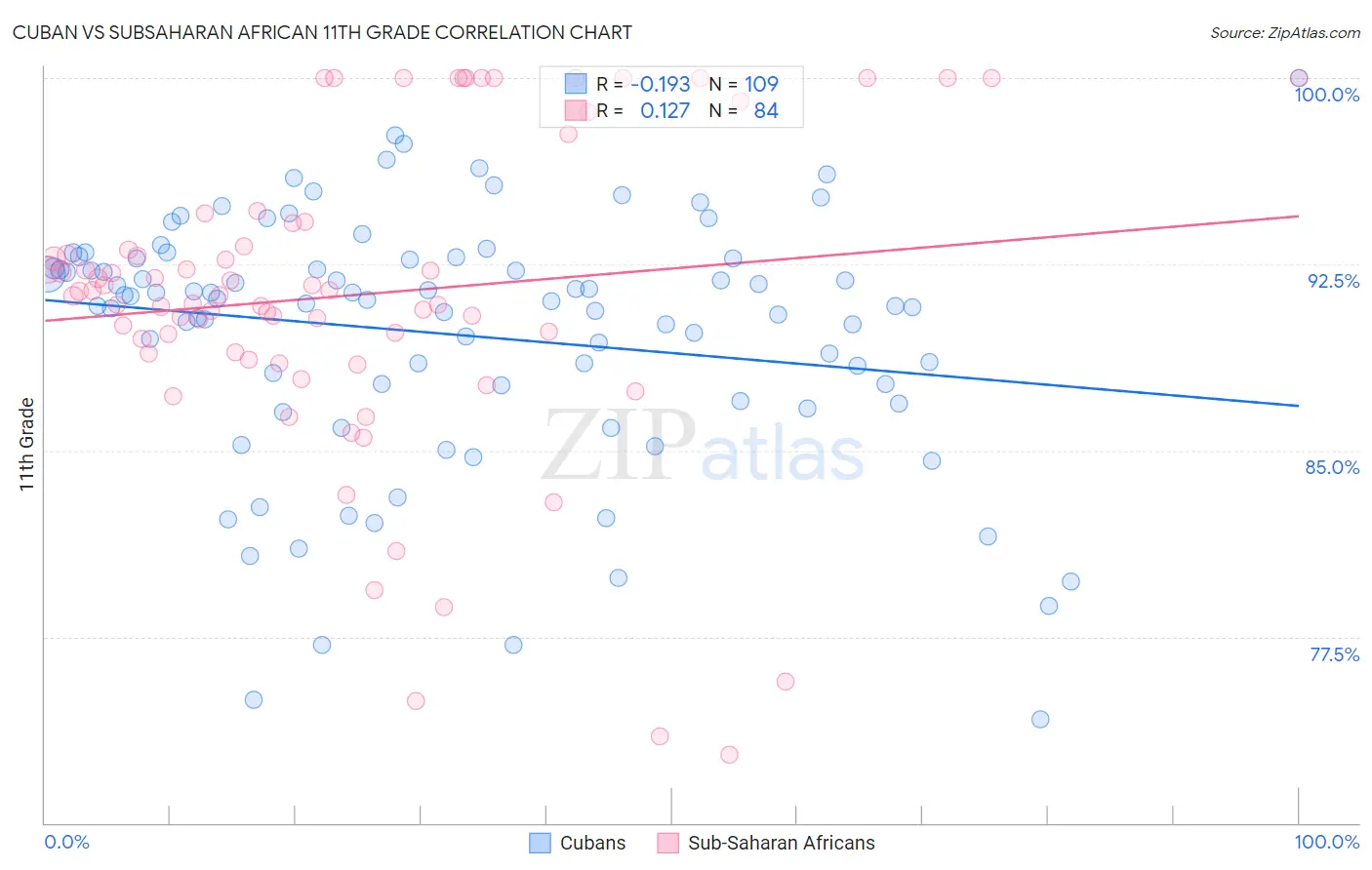 Cuban vs Subsaharan African 11th Grade