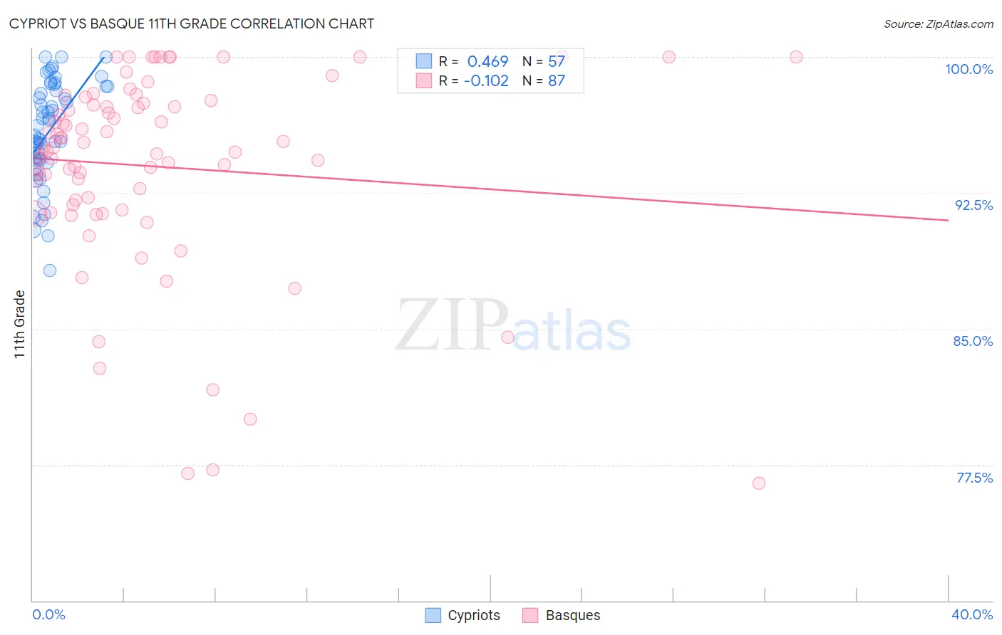 Cypriot vs Basque 11th Grade