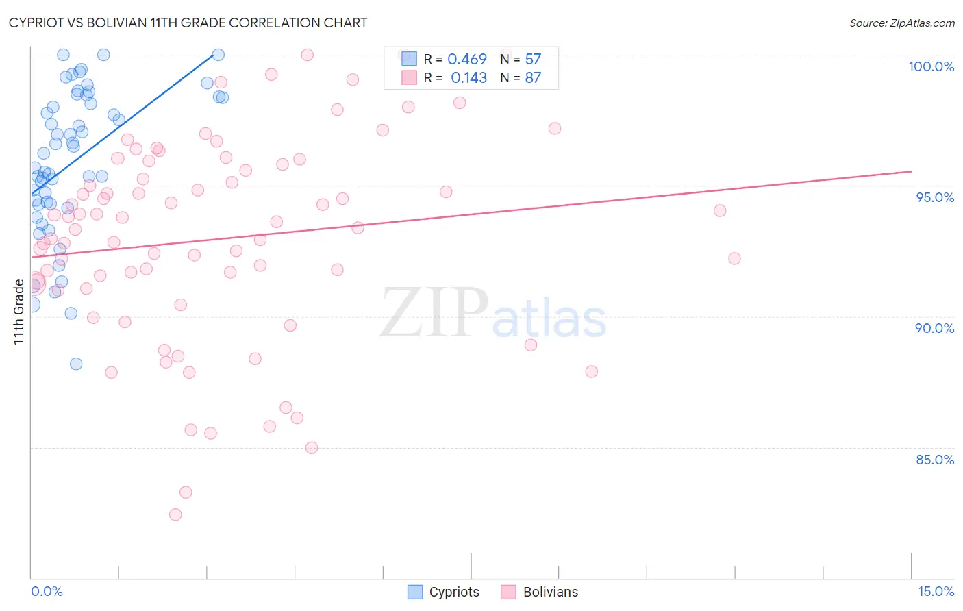 Cypriot vs Bolivian 11th Grade