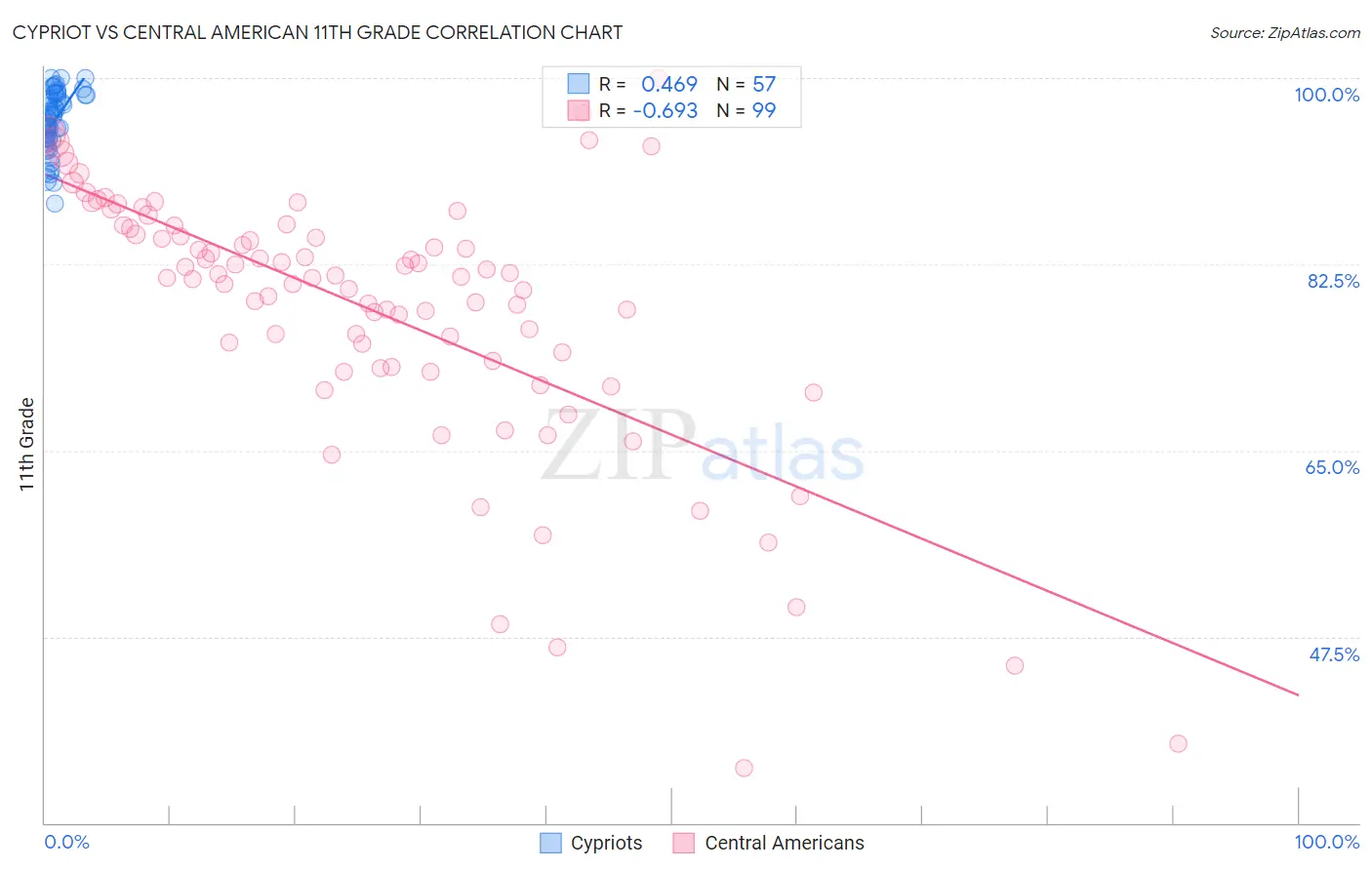 Cypriot vs Central American 11th Grade